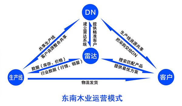 东南木业运营模式