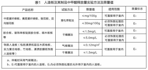 国家新规发布：E2级板材标准将在2018年5月1日取消