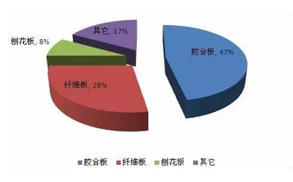 人造板行业面临的4个发展方向