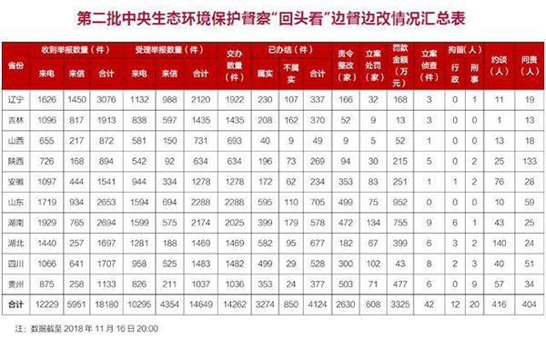 第二批中央生态环境保护督察“回头看”全面进入下沉督察阶段