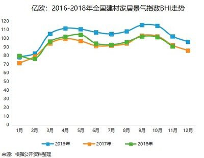 五大关键词盘点2018年家居卖场走向