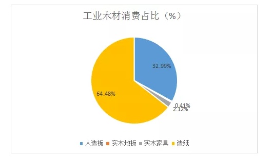 木材行业加速转型升级，B2B平台或助力